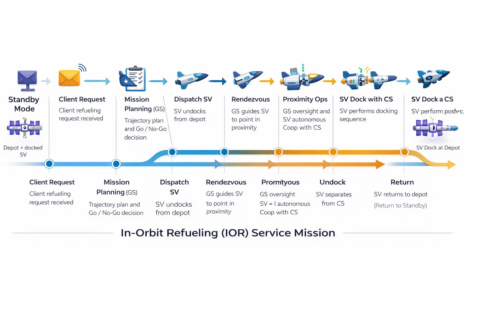 In-Orbit Refuling Service Mission for CONOPS.png
