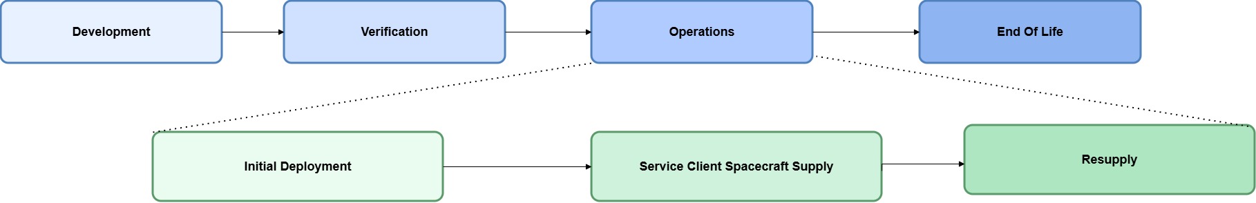 IOR_CONOPS Lifecycle Stages 0.jpg