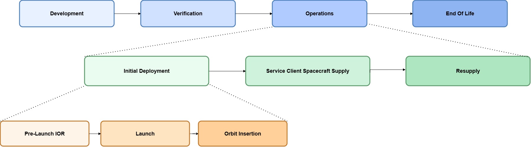 IOR_CONOPS Lifecycle Stages Initial Deployment.jpg